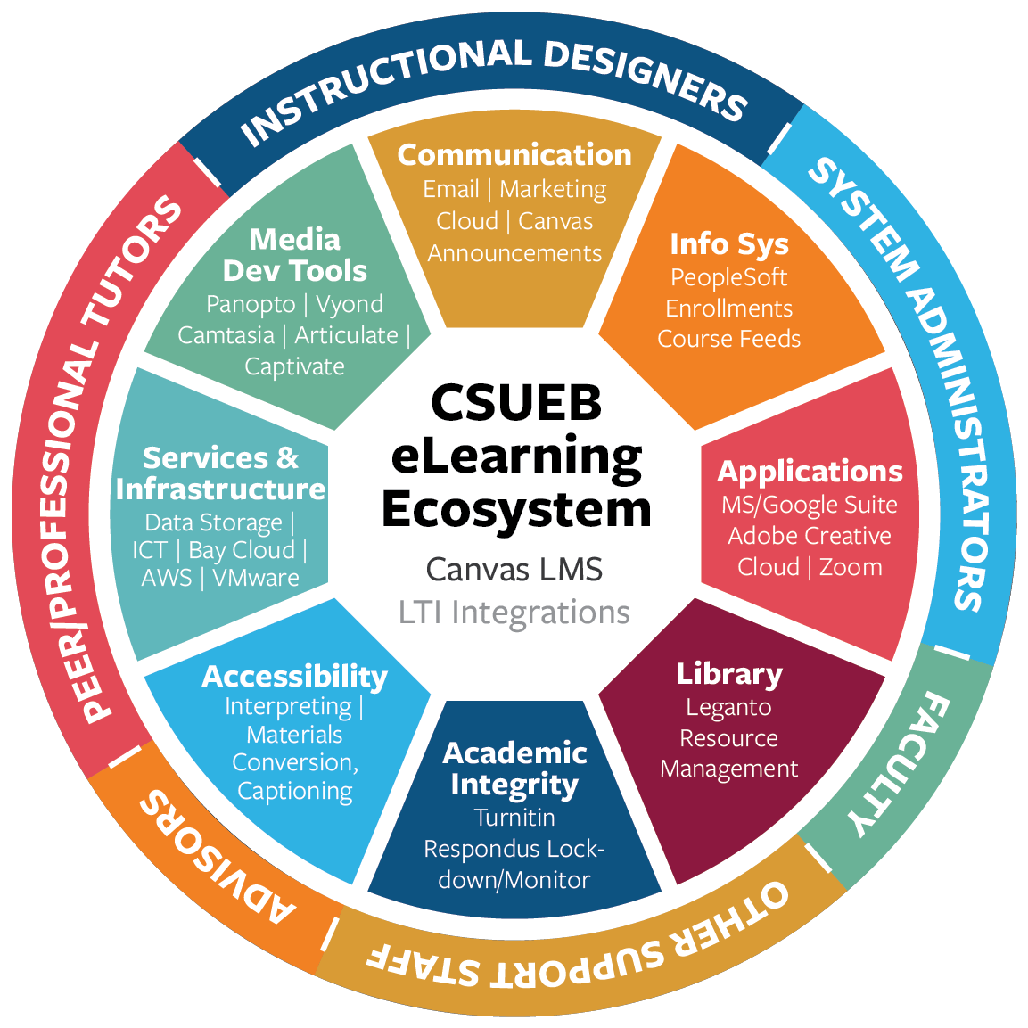 Icon graphic representing CSUEB eLearning Ecosystem. An eLearning ecosystem that brings a human approach with Instructional Designer, System Administrators, Faculty, Advisors and Peer/Professional Tutors. It also brings digital tools and technologies to create engaging and personalized learning experiences focused around Canvas Learning Management System. 
